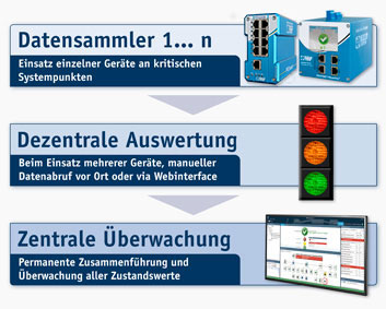 skalierbare Lösungen für Netzwerkmonitoring von Industrie- und Automationsanlagen