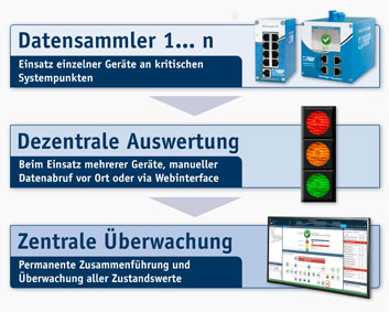 PROmanage NT V2 - Planungssoftware für industrielle Netzwerke: Zentrale Diagnose- und Überwachungslösung