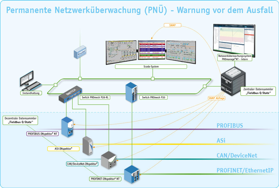 Condition Monitoring für OT-Netzwerke – Applikationsüberwachung