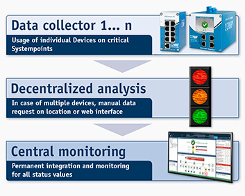 Scalable solutions for network monitoring of industrial and automation plants