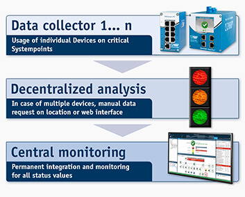 PROmanage NT V2 - Planning software for industrial networks: Central diagnosis and monitoring solution