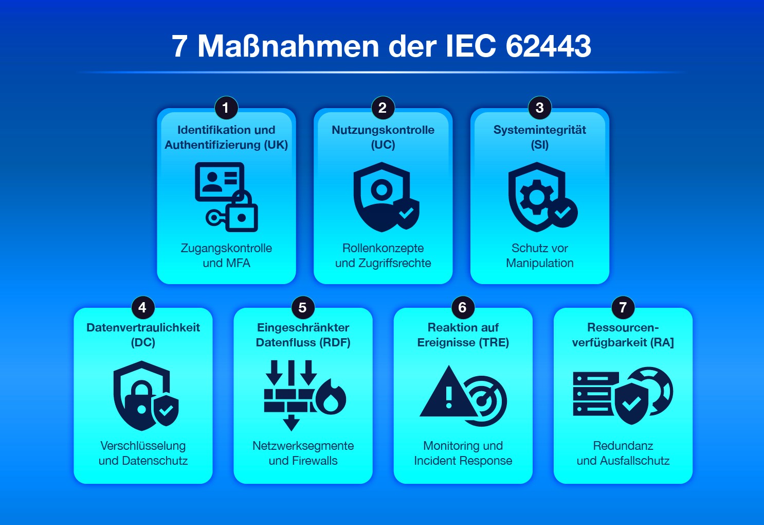 Sieben Maßnahmen der IEC 62443