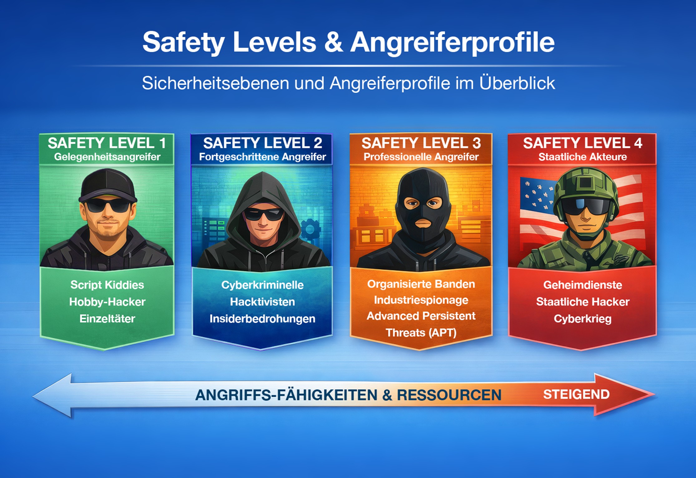Überblick über die Safety-Level