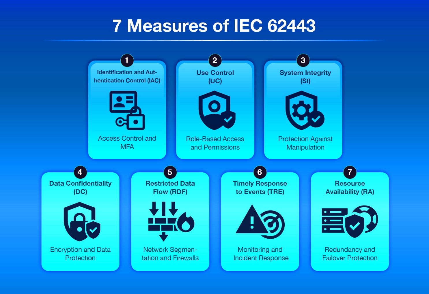 Seven measures defined by IEC 62443
