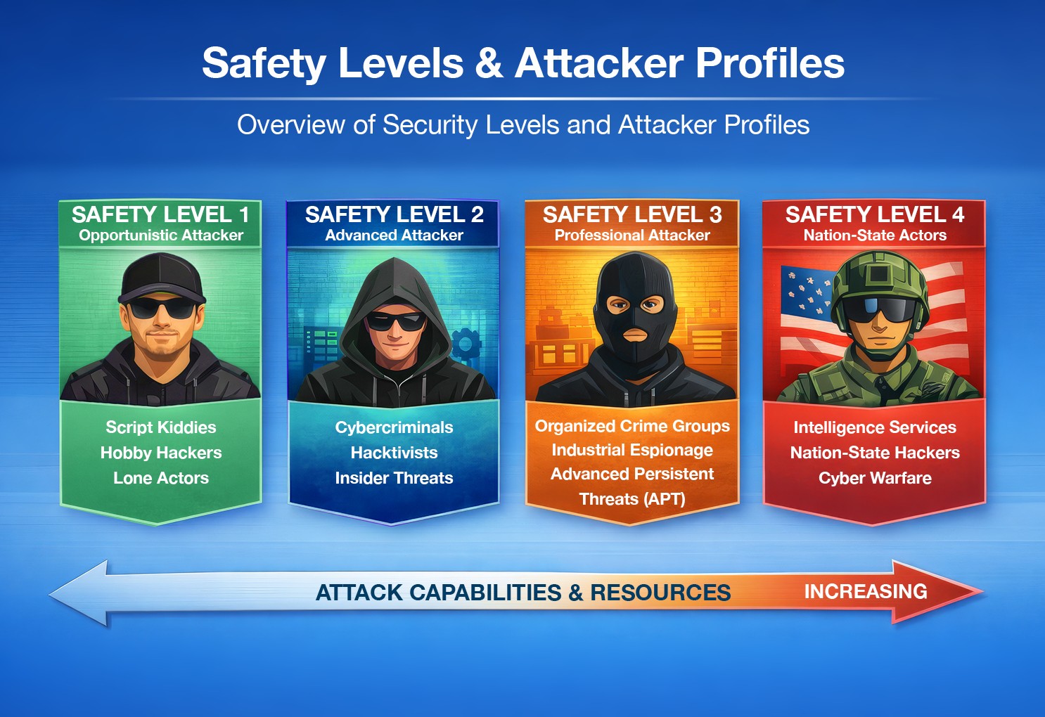 Overview of the security levels