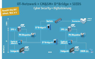 SPS 2023: CMSM-Netzwerk