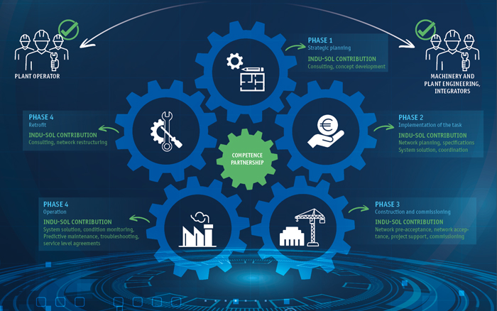 SPS 2023: Indu-Sol competence fields