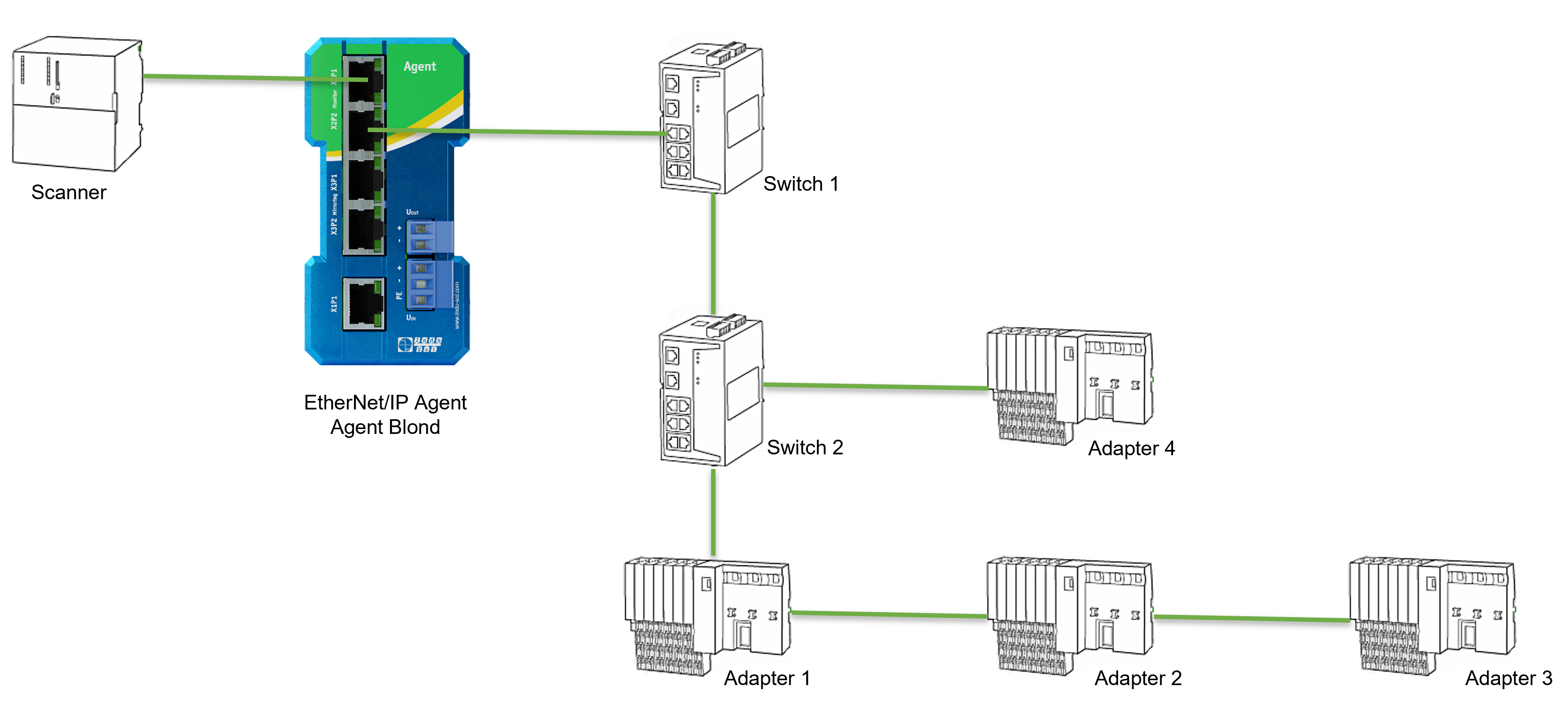 Installation location EtherNet/IP