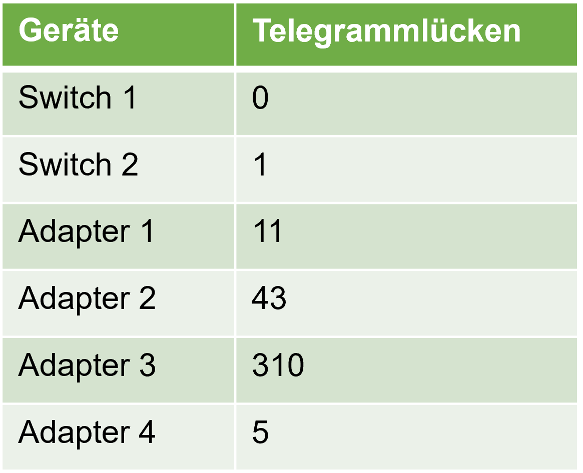 Telegrammlücken