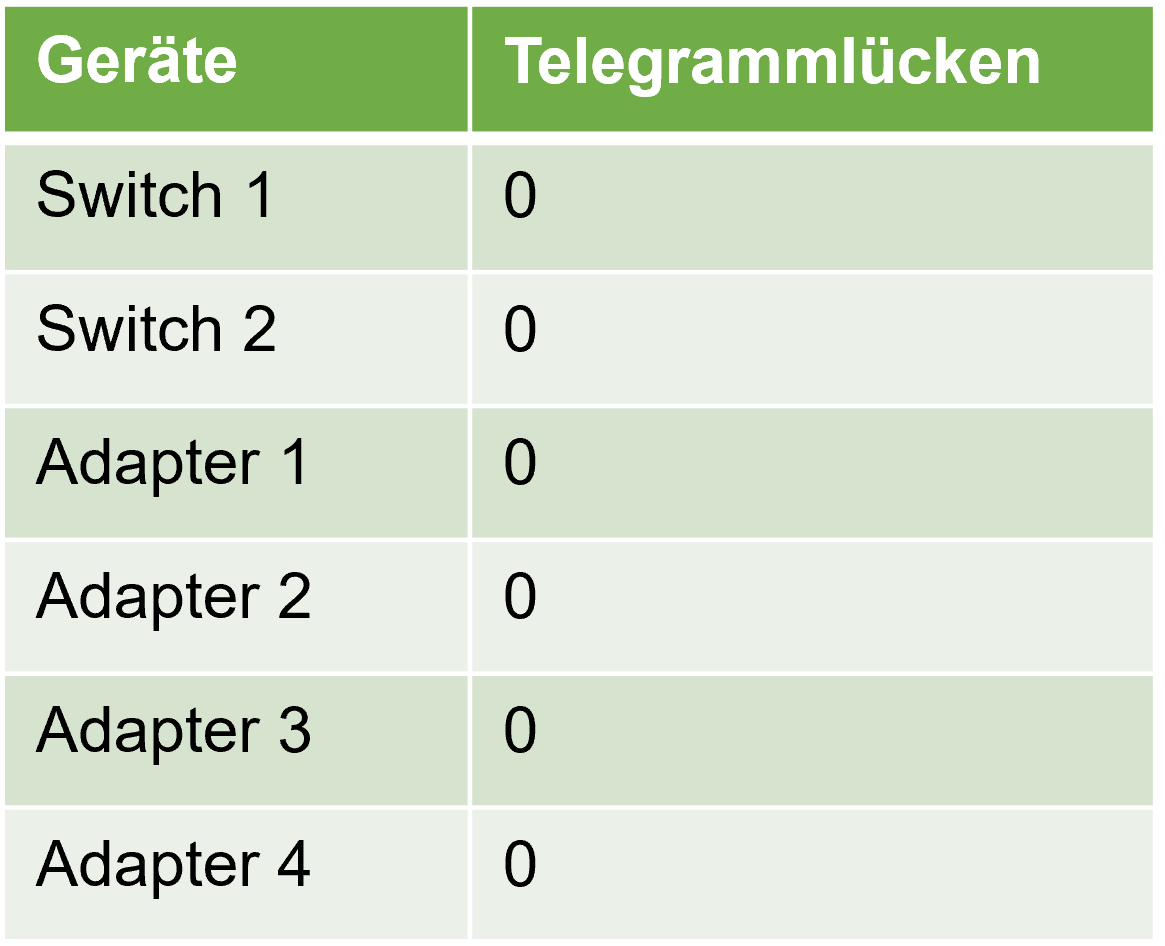 Telegrammlücken
