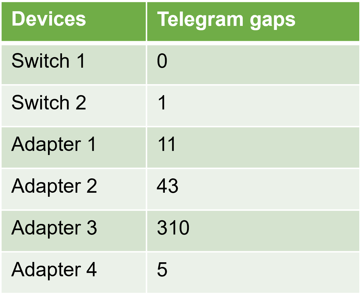 Telegram gaps