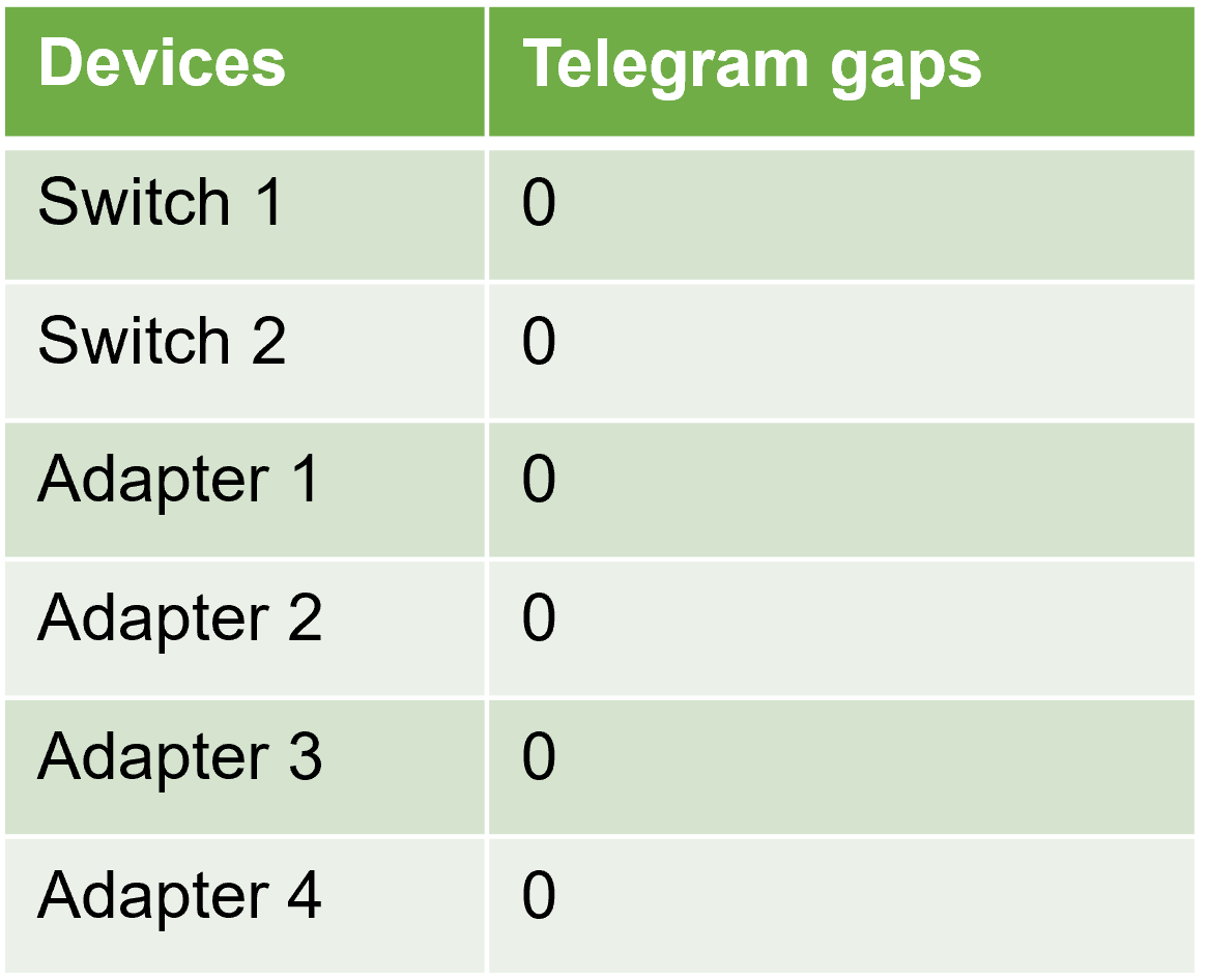 Telegram gaps