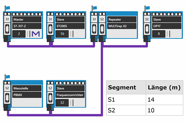 Darstellung der PROFIBUS-Topologie mittels PB-Q One
