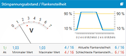 Abbildung Störspannungsabstand PB-Q ONE