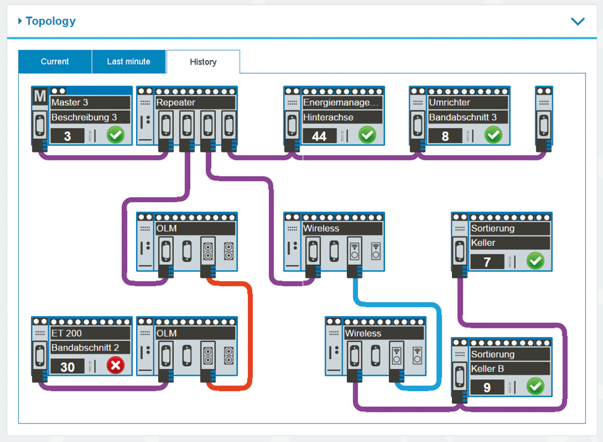 Výsledok vyhľadávania obrázkov pre dopyt profibus network topology