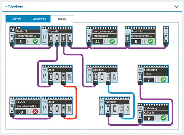 PROFIBUS-INspektor® NT - Topology