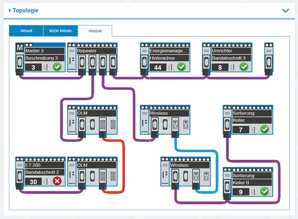 PROFIBUS-Überwachung: Topologie mit Zustandsanzeige