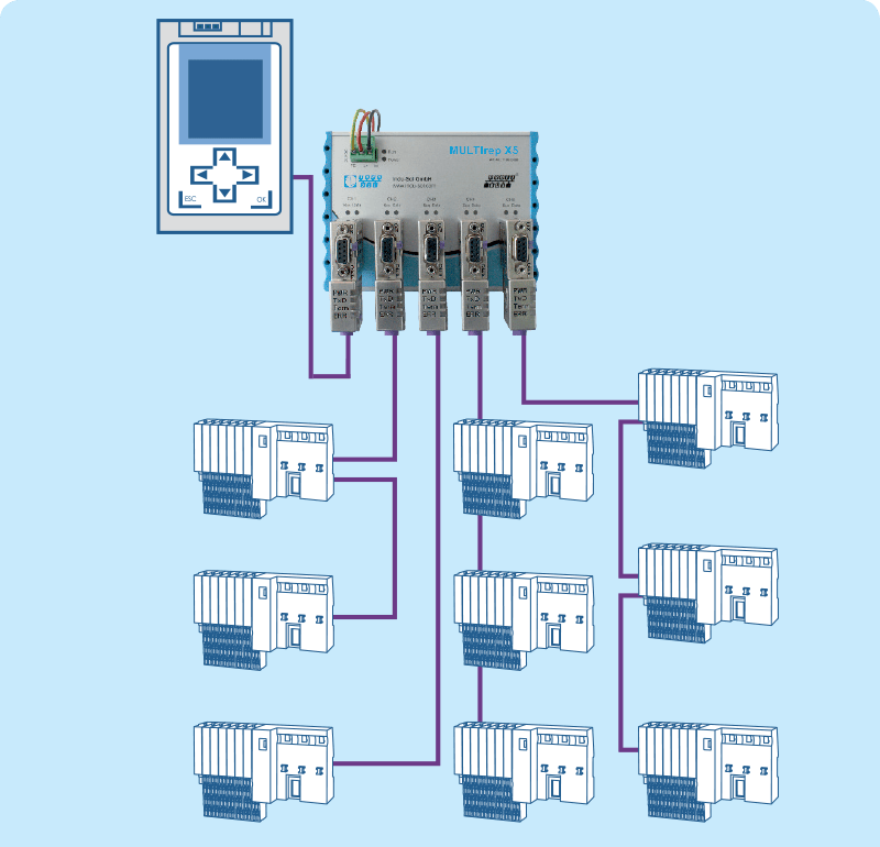 MULTIrep: PROFIBUS with star structure thanks to repeaters