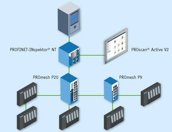 Fit4PROFINET package connection example