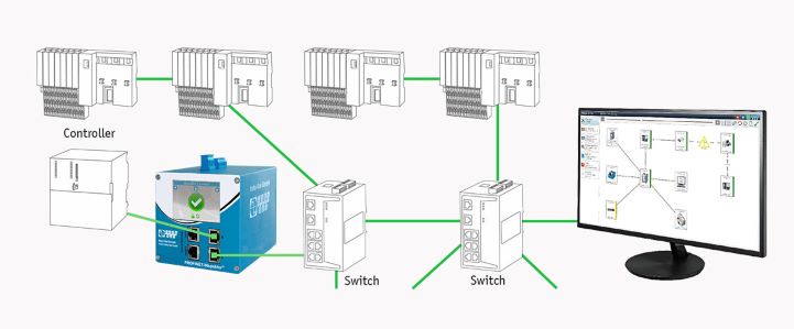 Permanentes Monitoring der PROFINET Kommunikation