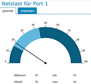 PROFINET Switch erkennt Netzwerkspitzen