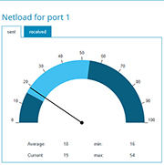PROFINET switch detects network peaks