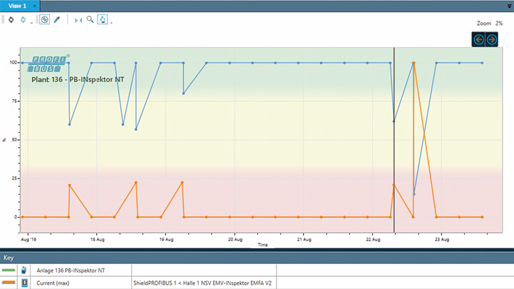 PROmanage® NT helps to analyse EMC anomalies